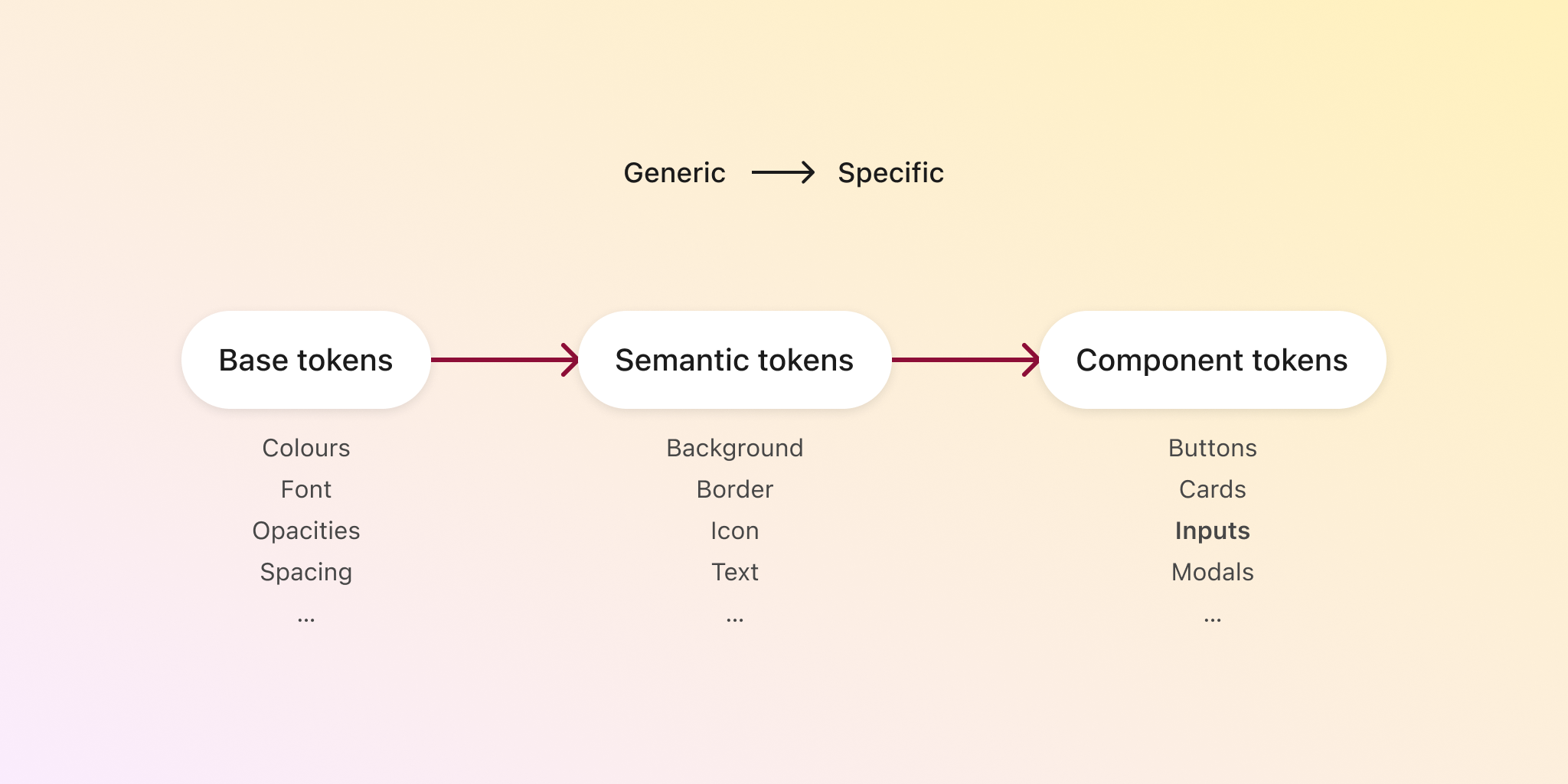 A diagram shows base, semantic and component tokens and how they relate to each other.