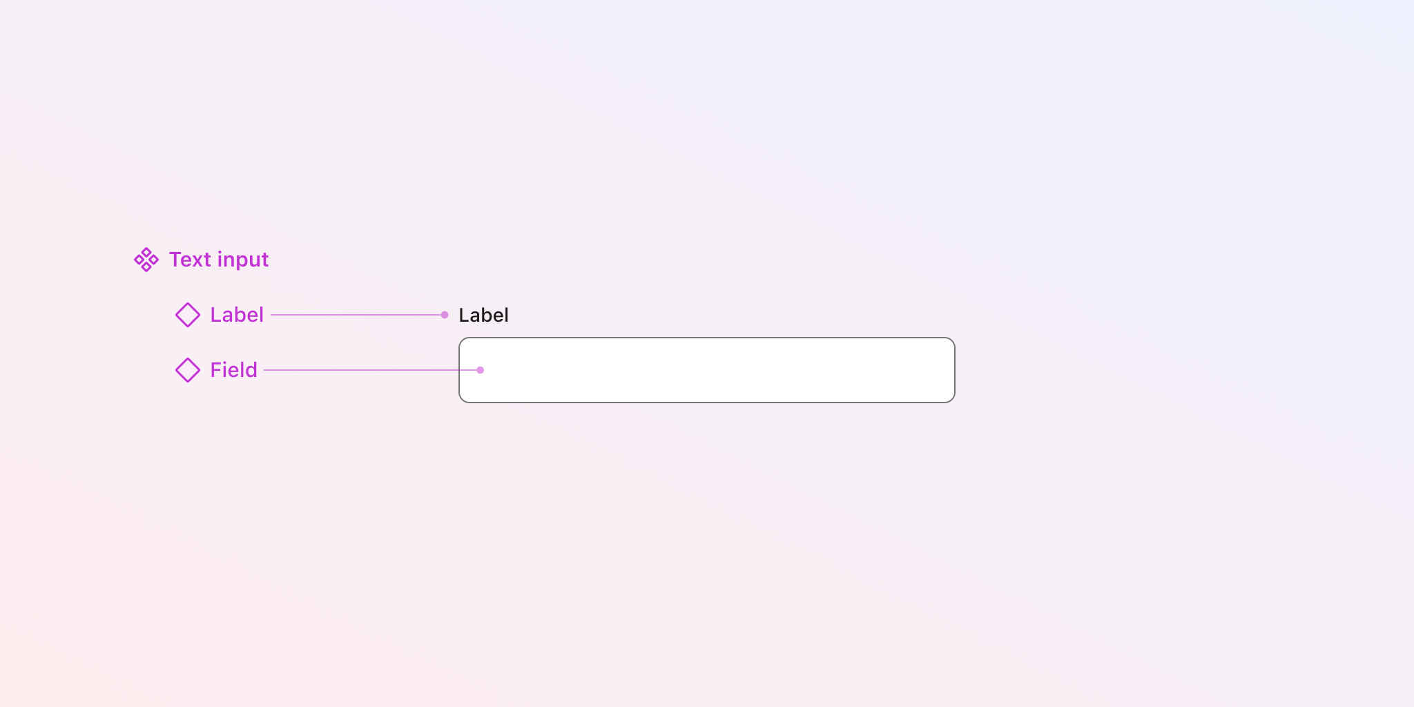 The structure of an input component that uses a nested label and field components.