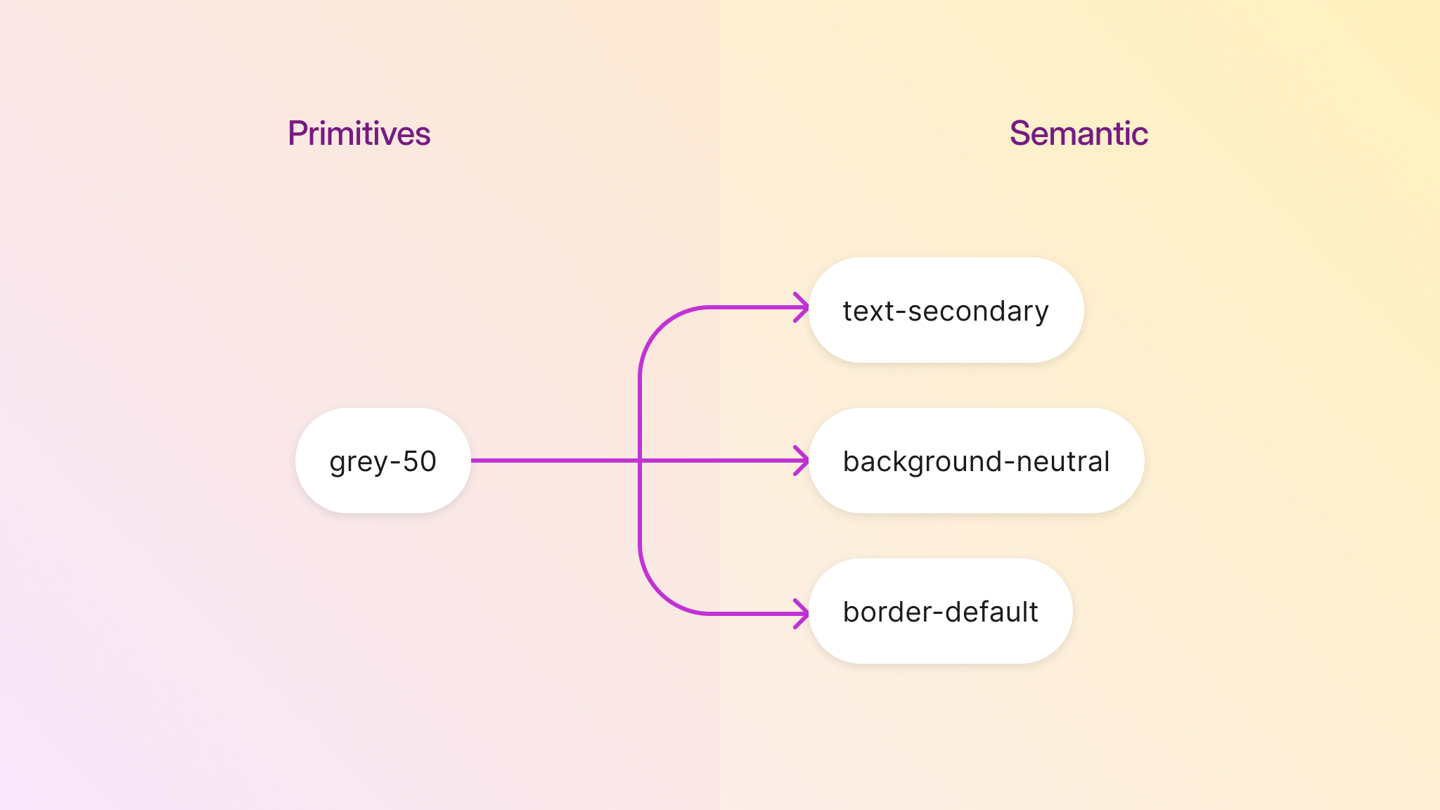 A diagram that shows how a primitive variable can be reused in other semantic variables.